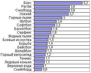 Спортивные травмы