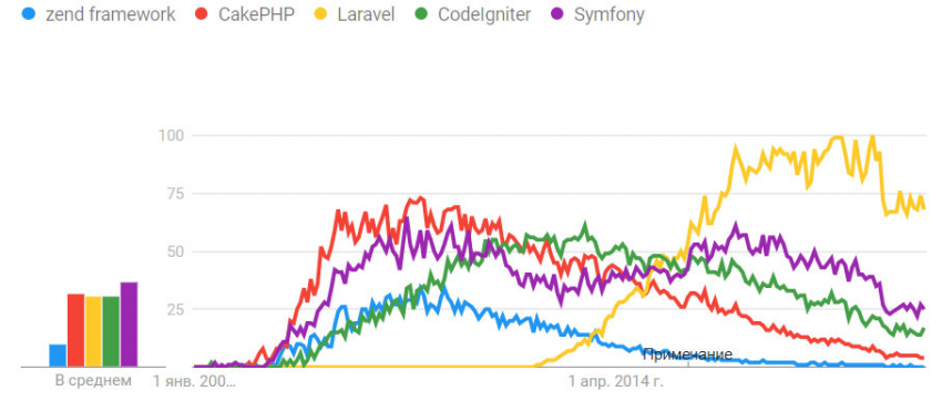 Популярность Laravel