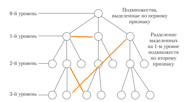 Иерархический метод