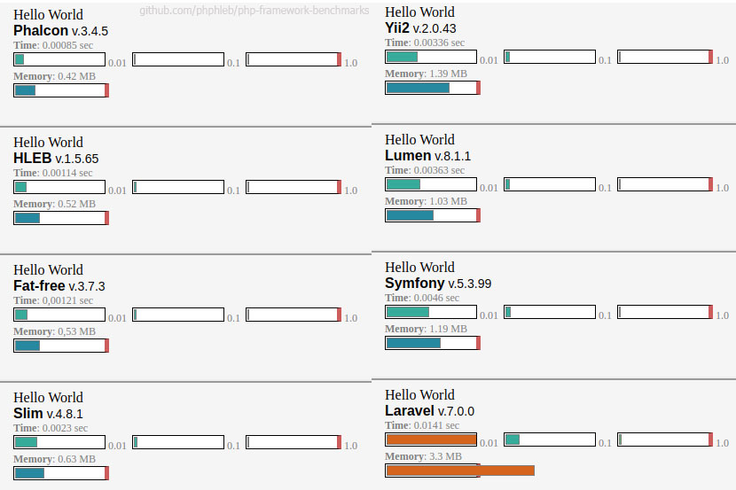 PHP Framework Benchmarks