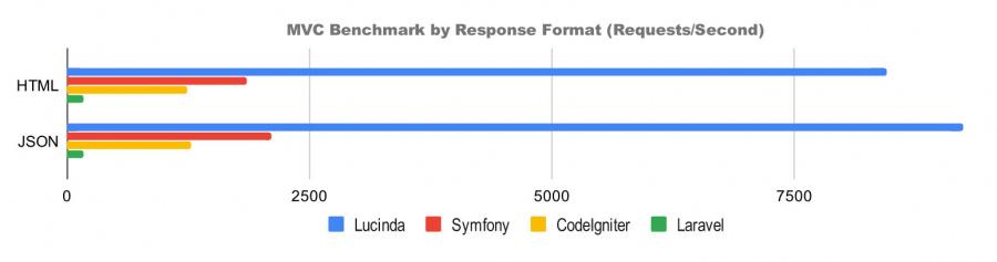 Lucinda PHP фреймворк