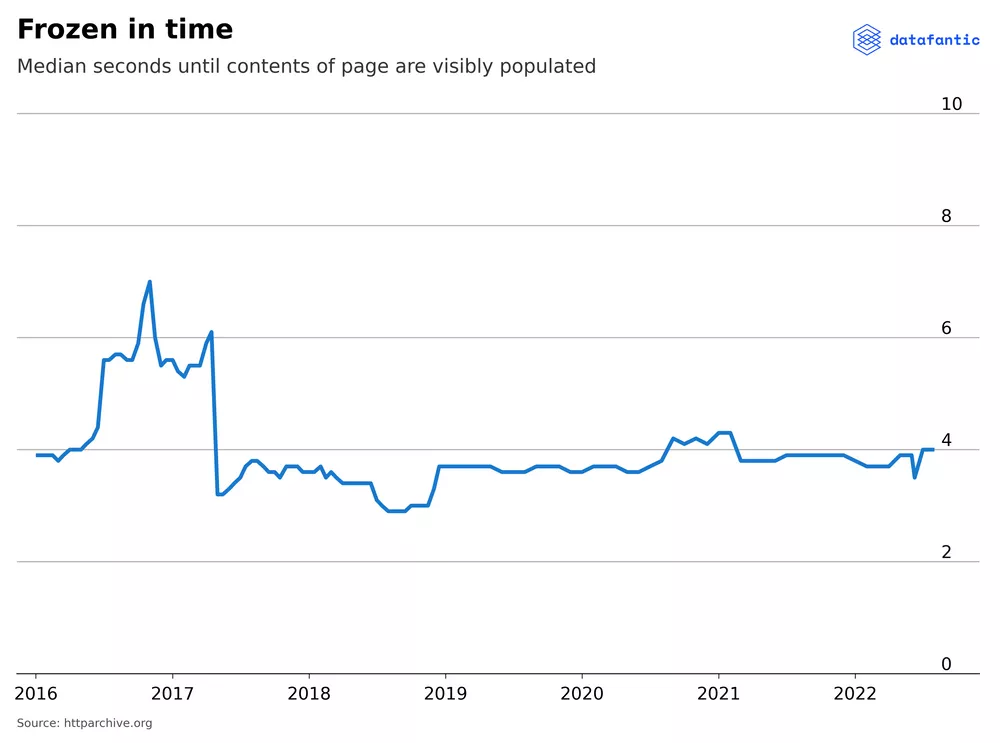 Скорость загрузки сайтов с 2016 года