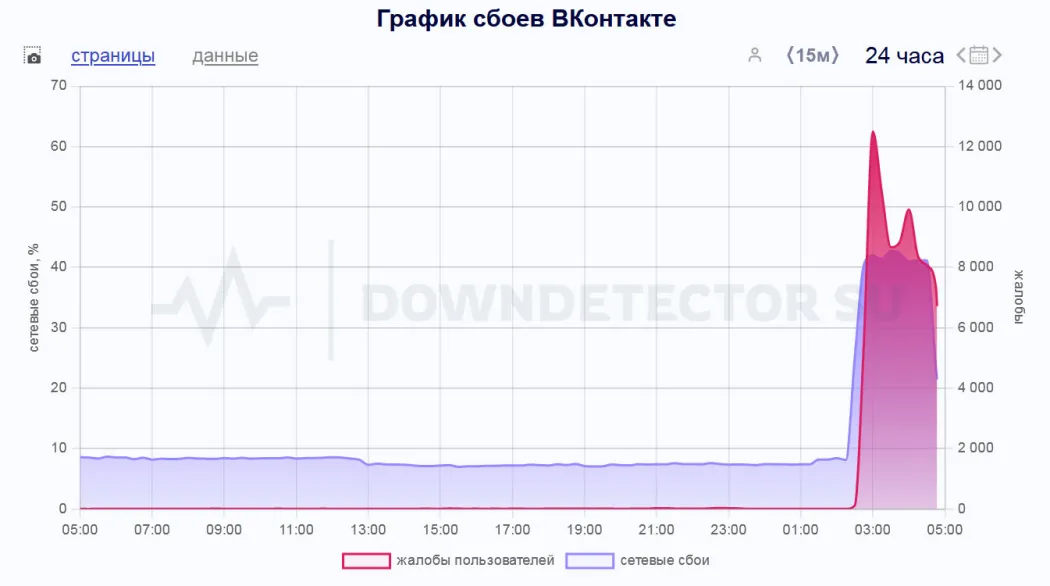 ВКонтакте не работает всё утро!