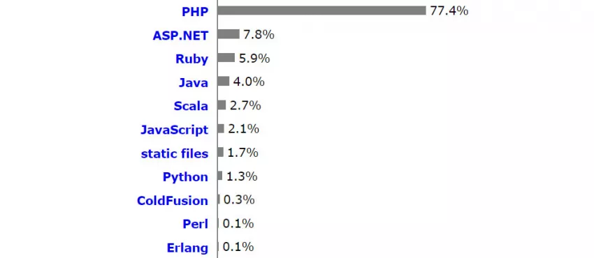 PHP не «умирает», кликбейтщики!