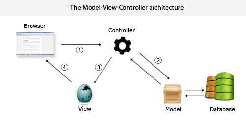 Web MVC